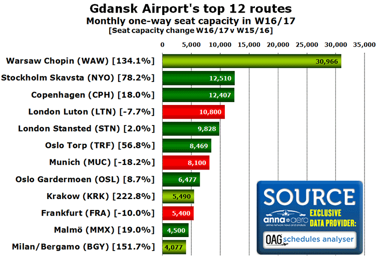 Chart: Gdansk Airport's top 12 routes Monthly one-way seat capacity in W16/17 [Seat capacity change W16/17 v W15/16]
