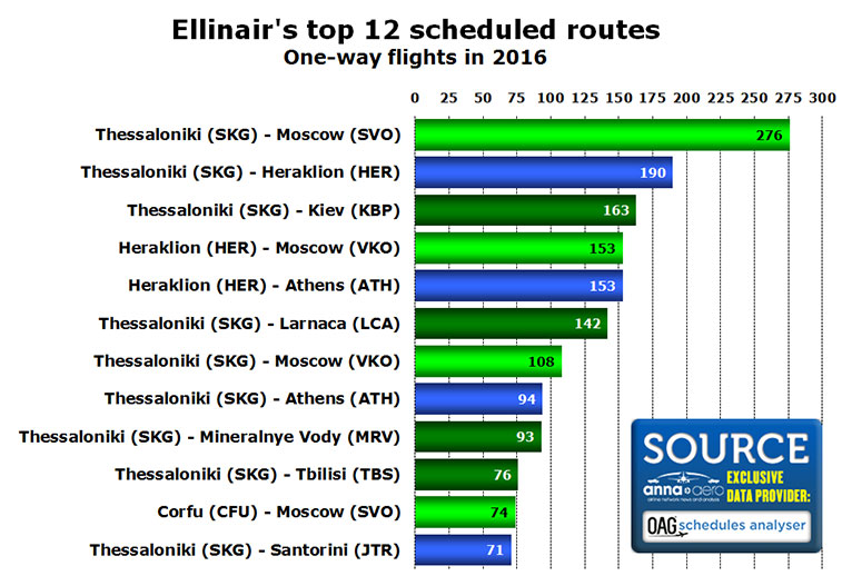 ellinairs-top-12-scheduled-routes-one-way-flights-in-2016