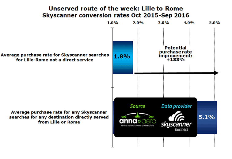 Chart: Unserved route of the week: Lille to Rome Skyscanner conversion rates Oct 2015-Sep 2016