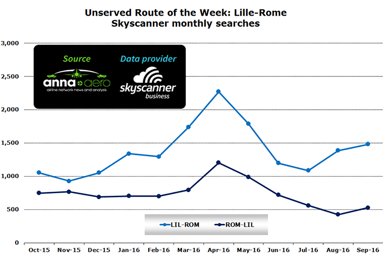 Chart: Unserved Route of the Week: Lille-Rome Skyscanner monthly searches
