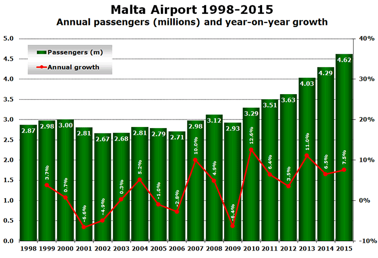 Malta Airport 1998-2015 Annual passengers (millions) and year-on-year growth