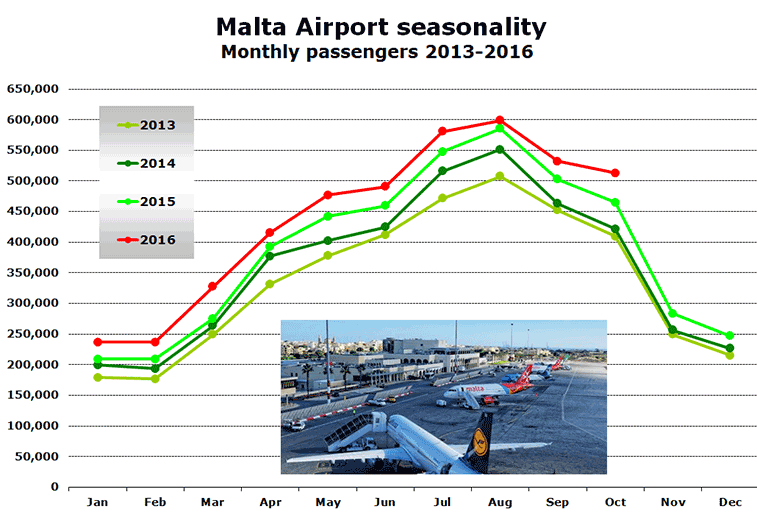 Source: Malta Airport.