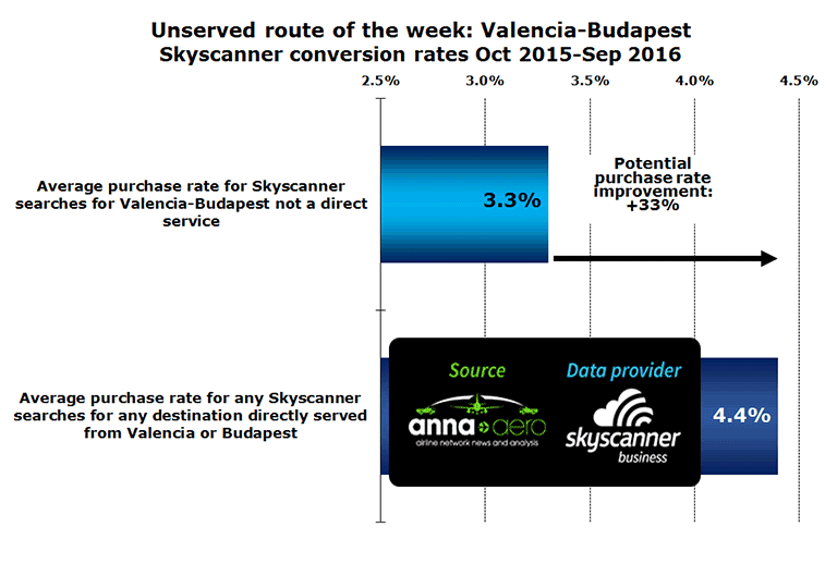 Unserved route of the week: Valencia-Budapest Skyscanner conversion rates Oct 2015-Sep 2016