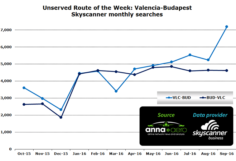 Chart: Unserved Route of the Week: Valencia-Budapest Skyscanner monthly searches