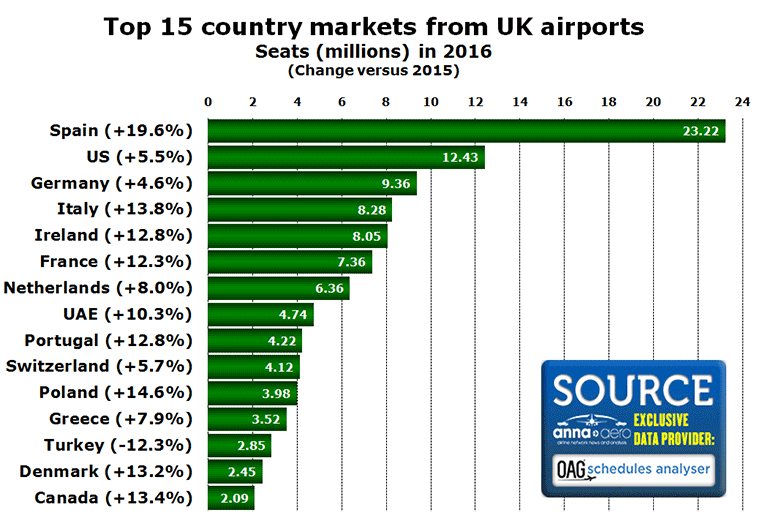 Chart: Top 15 country markets from UK airports Seats (millions) in 2016 (Change versus 2015)