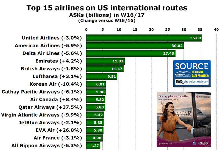Chart: Top 15 airlines on US international routes ASKs (billions) in W16/17 (Change versus W15/16)