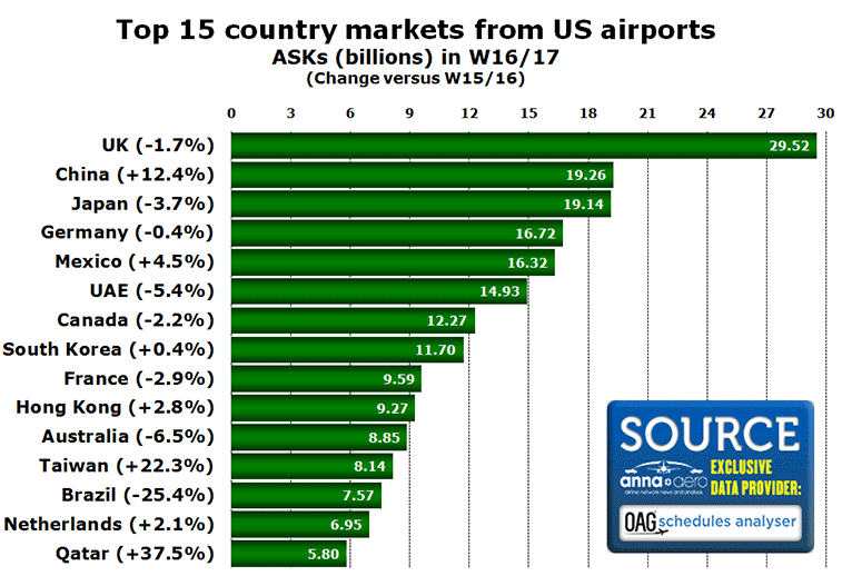 Chart: Top 15 country markets from US airports ASKs (billions) in W16/17 (Change versus W15/16)