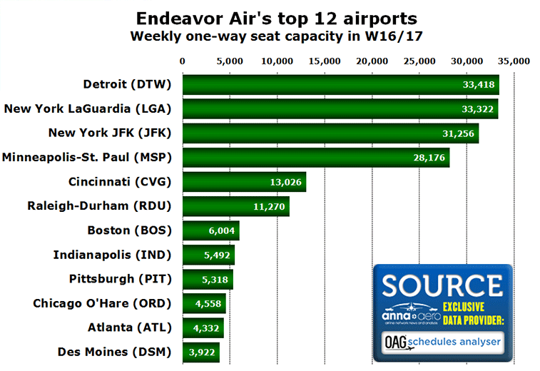 Endeavor Air's top 12 airports