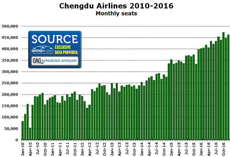 Chart: Chengdu Airlines 2010-2016 Monthly seats