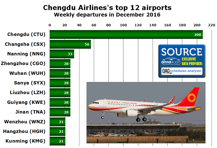 Chart: Chengdu Airlines's top 12 airports Weekly departures in December 2016