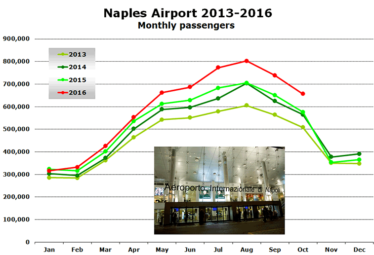 Chart: Naples Airport 2013-2016 Monthly passengers