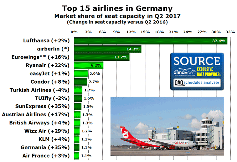 Chart: Top 15 airlines in Germany Market share of seat capacity in Q2 2017 (Change in seat capacity versus Q2 2016)