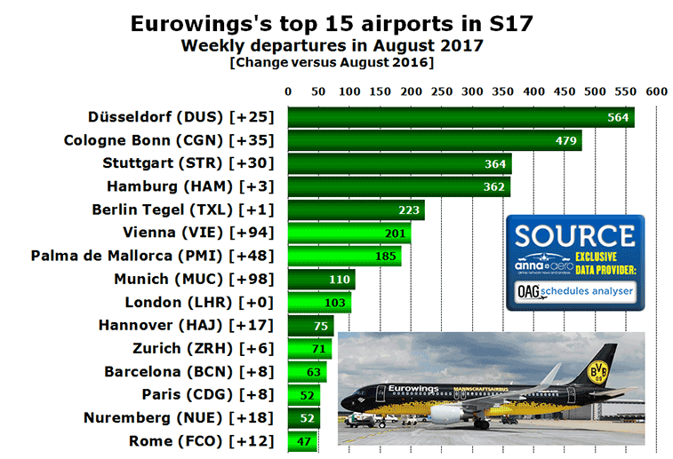 Chart: Eurowings's top 15 airports in S17 Weekly departures in August 2017 [Change versus August 2016]