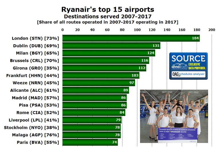 Top 15 Ryanair airports 2007-2017