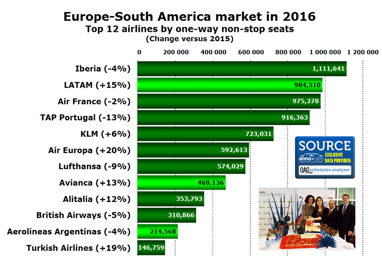 Europe South America top 12 airlines