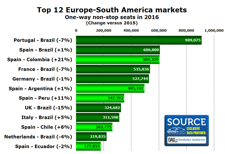 Europe South America top 12 country pairs 2016