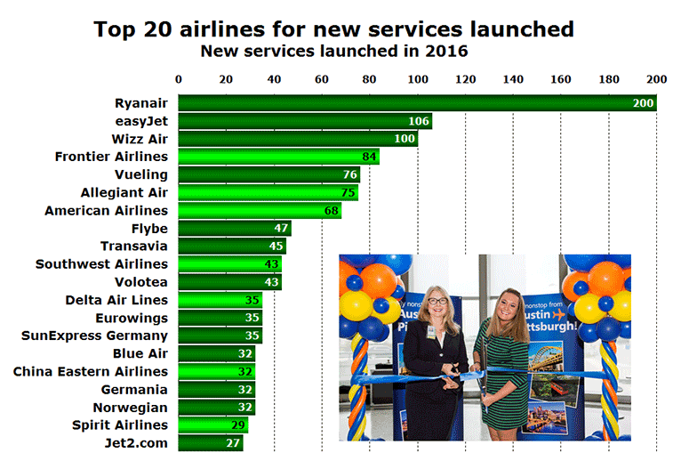 Top 20 airlines for new routes in 2016