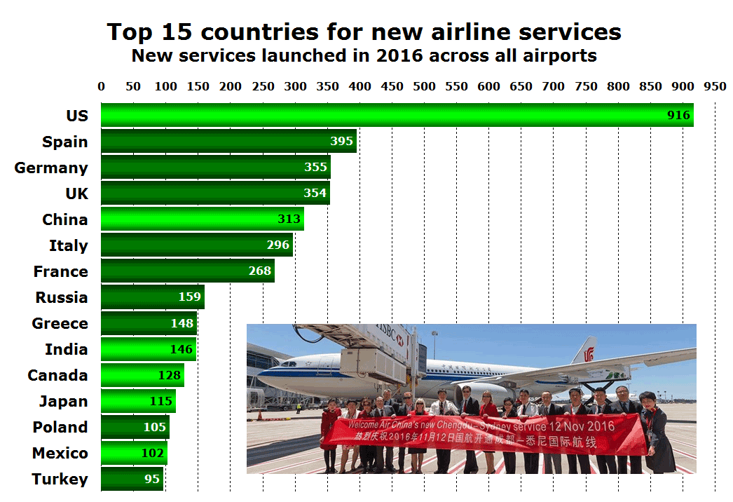 Top 15 countries for new routes in 2016