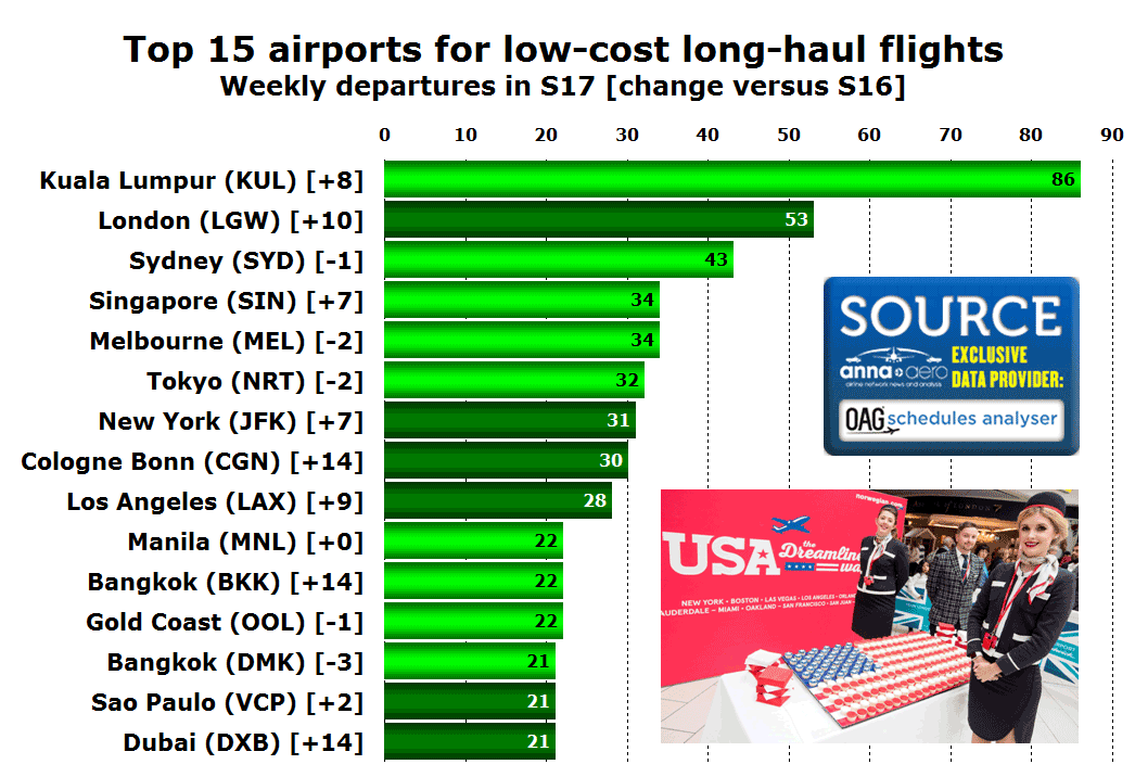 Top 15 LCLH airports in S17