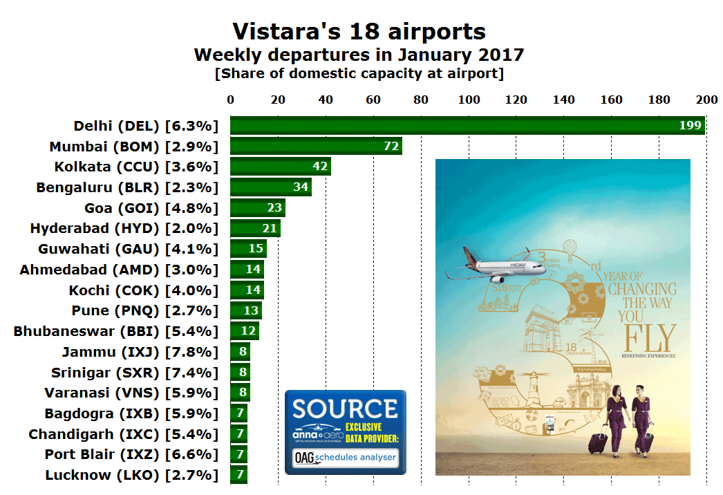 Top 18 airports for Vistara in January 2017