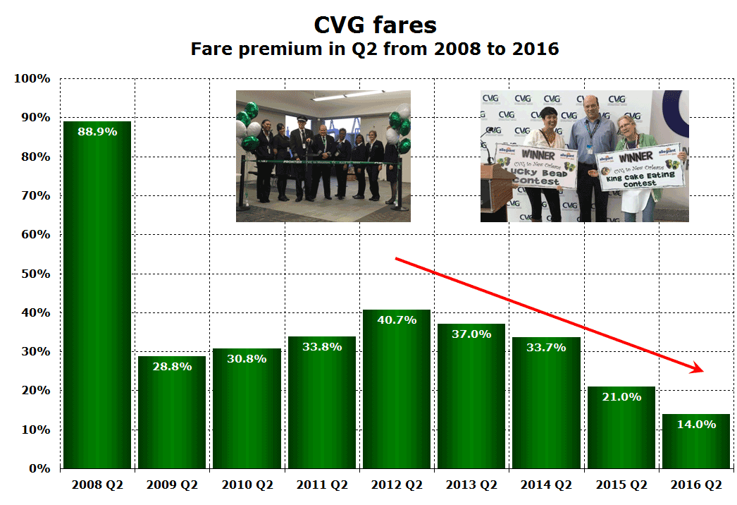 Cincinnati Airport CVG fare premium 2008-2016