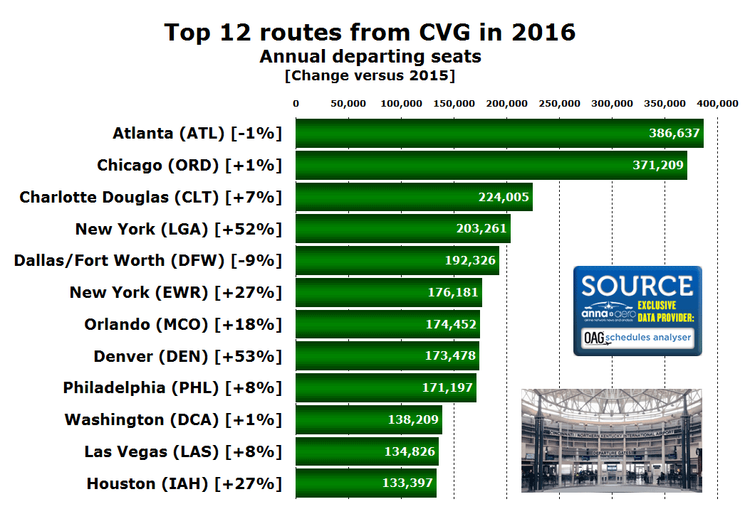 Cincinnati Airport CVG top 12 routes