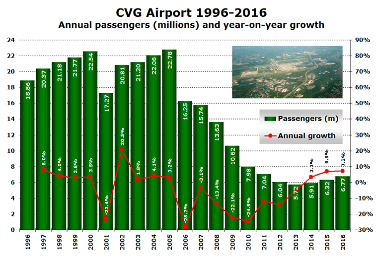 CHT: CVG airport 1996-2016 annual pax