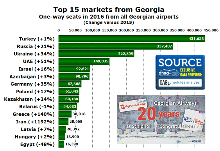 Top 15 country markets from Georgia in 2016