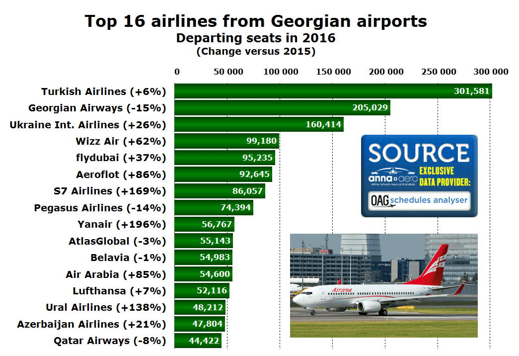Top 16 airlines in Georgia in 2016