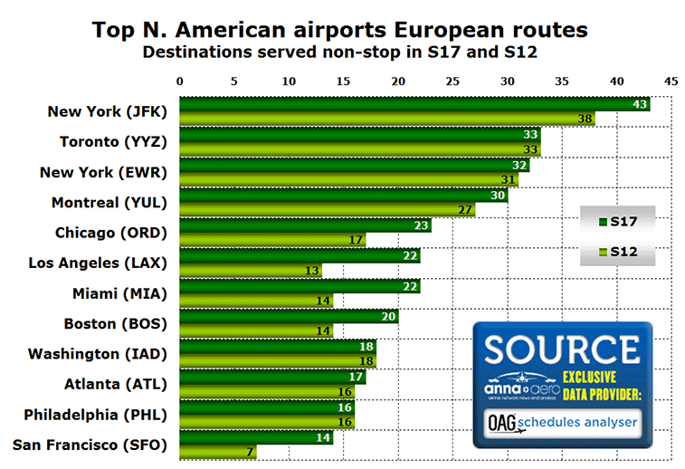 Top 12 US/Canada airports for routes to Europe