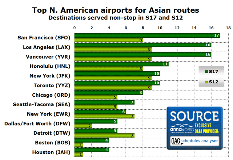 Top 13 US/Canada airports for routes to Asia