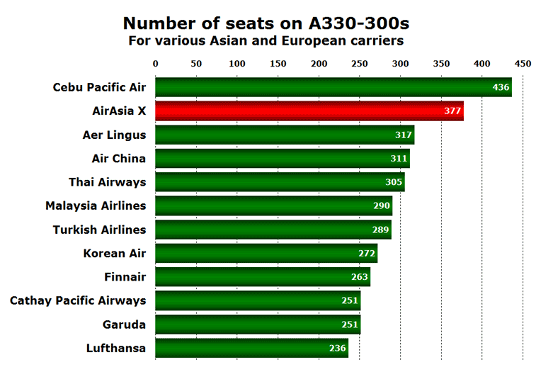 AirAsia X and other carriers - seats on A330-300s