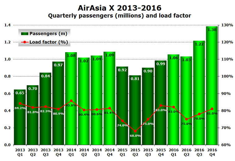 AirAsia X quarterly traffic 2013-2016