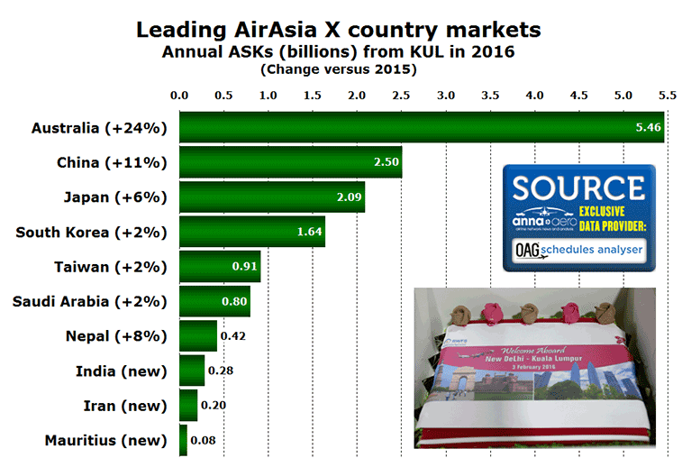 AirAsia X top 10 country markets by ASKs