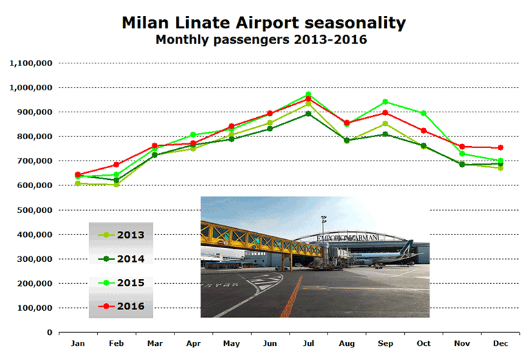 Milan Linate Airport seasonality