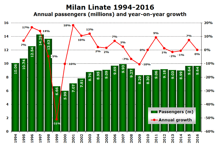 Milan Linate airport traffic 1994-2016