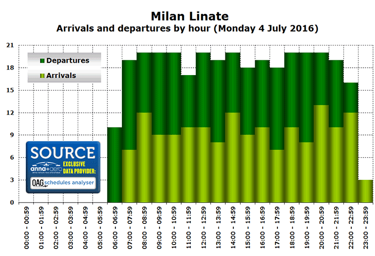 Milan Linate Airport slots in July 2016