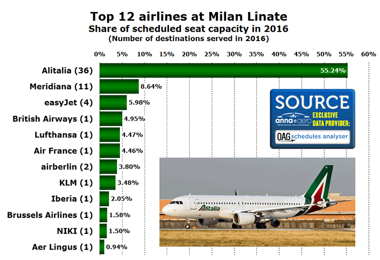 Milan Linate Airport top 12 airlines