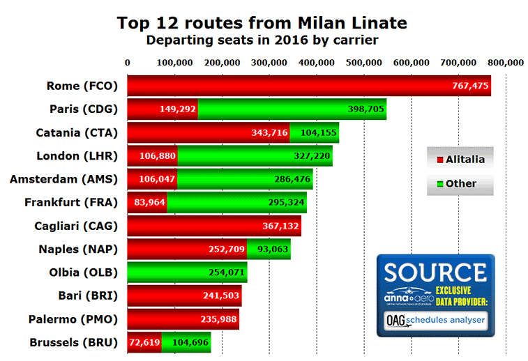 Milan Linate Airport top 12 routes