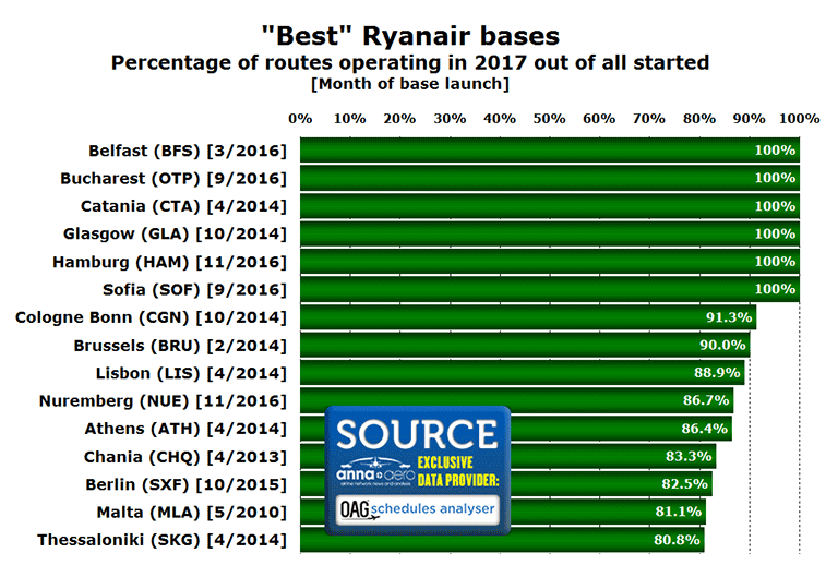 Ryanair bases with lowest churn