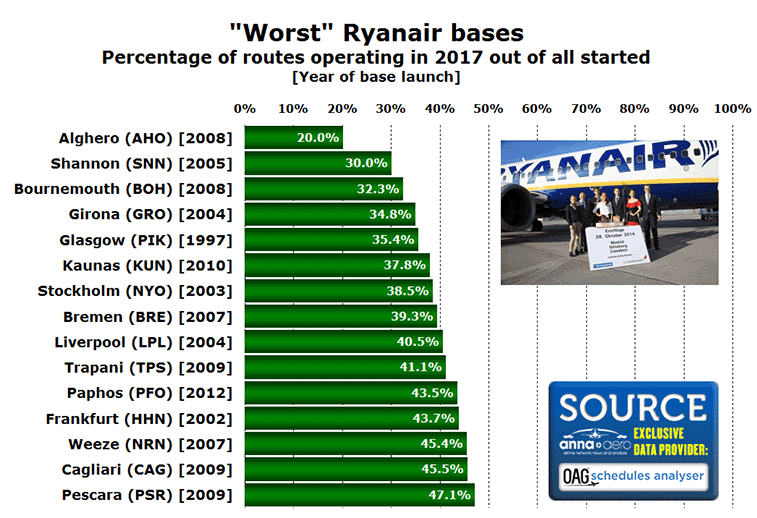 Worst Ryanair bases for route churn