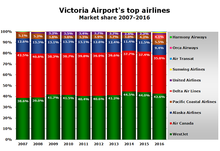 Victoria Airport's top airlines