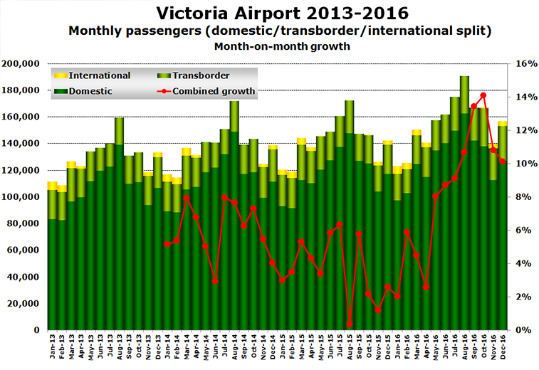 Traffic growth Victoria Airport
