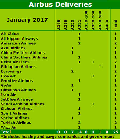 Airbus deliveries JAN 2017
