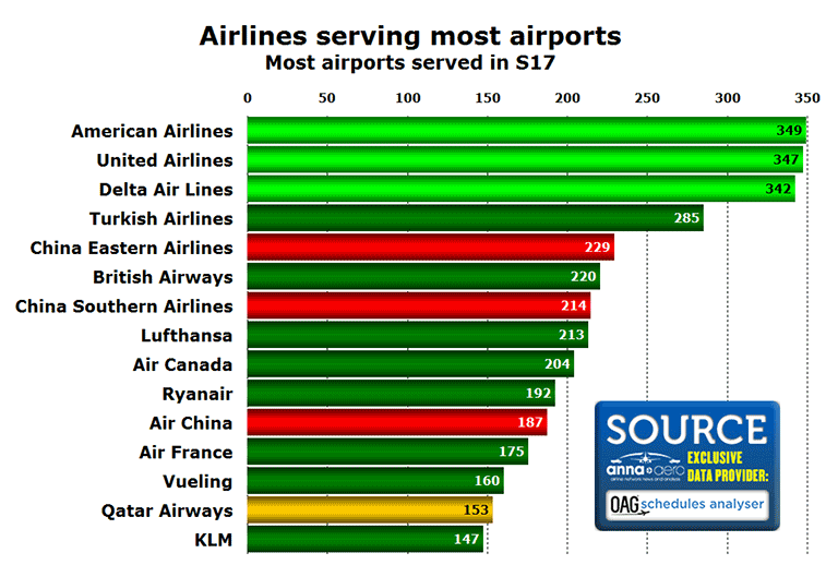 Top 15 airlines for most airports served in S17