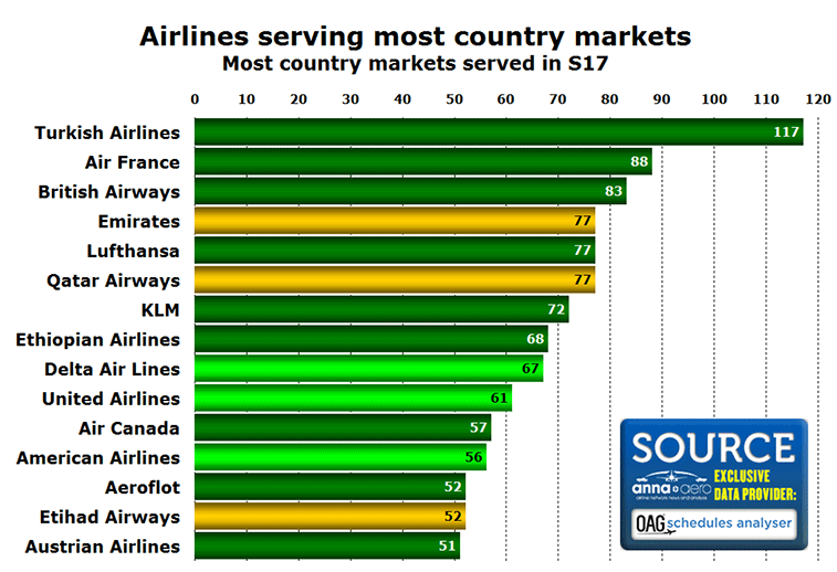 Top 15 airlines in S17 for country markets