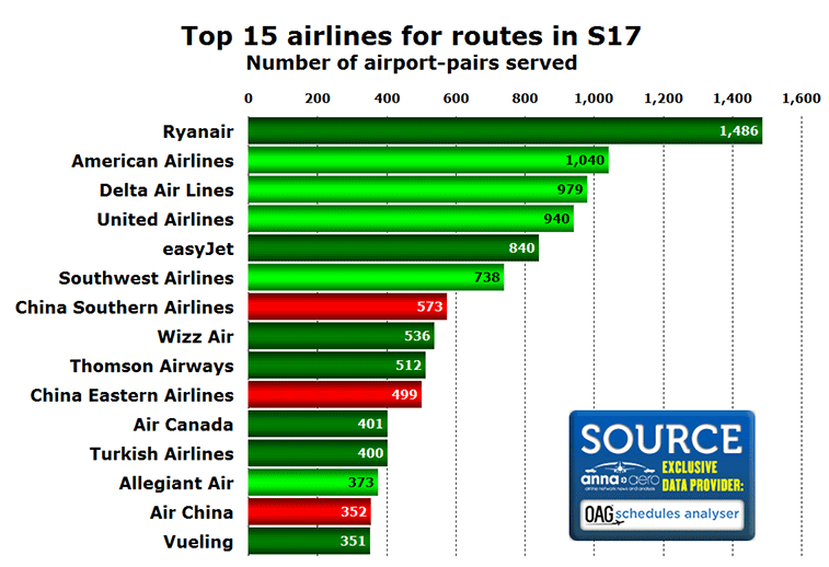 Top 15 airlines in S17 for most routes