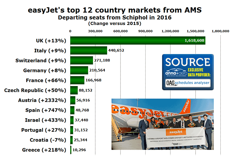 easyJet top 12 country markets from Amsterdam