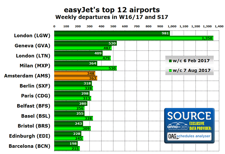 easyJet top 12 bases in W16/17 and S17