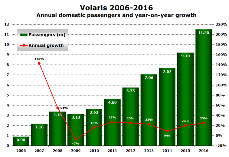 Volaris domestic pax 2006 to 2016